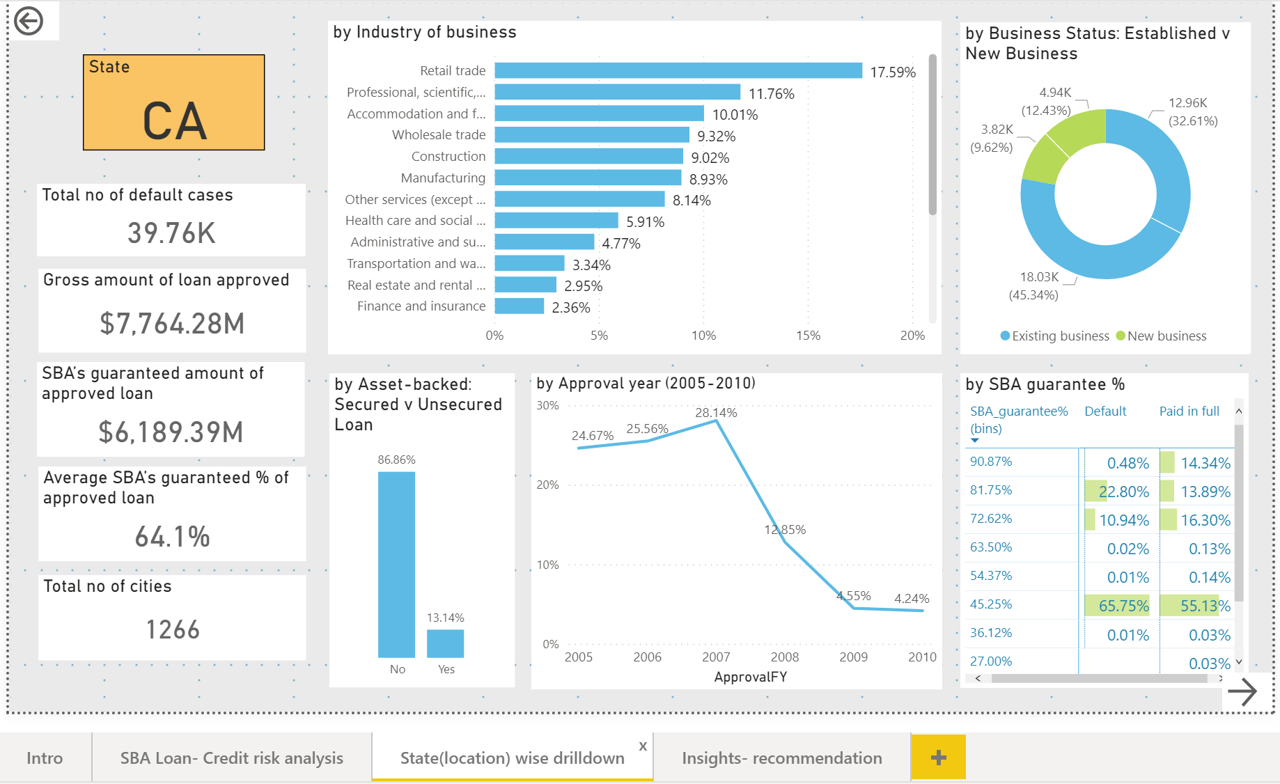 credit-risk-analysis-with-data-visualization-using-power-bi-candicetan