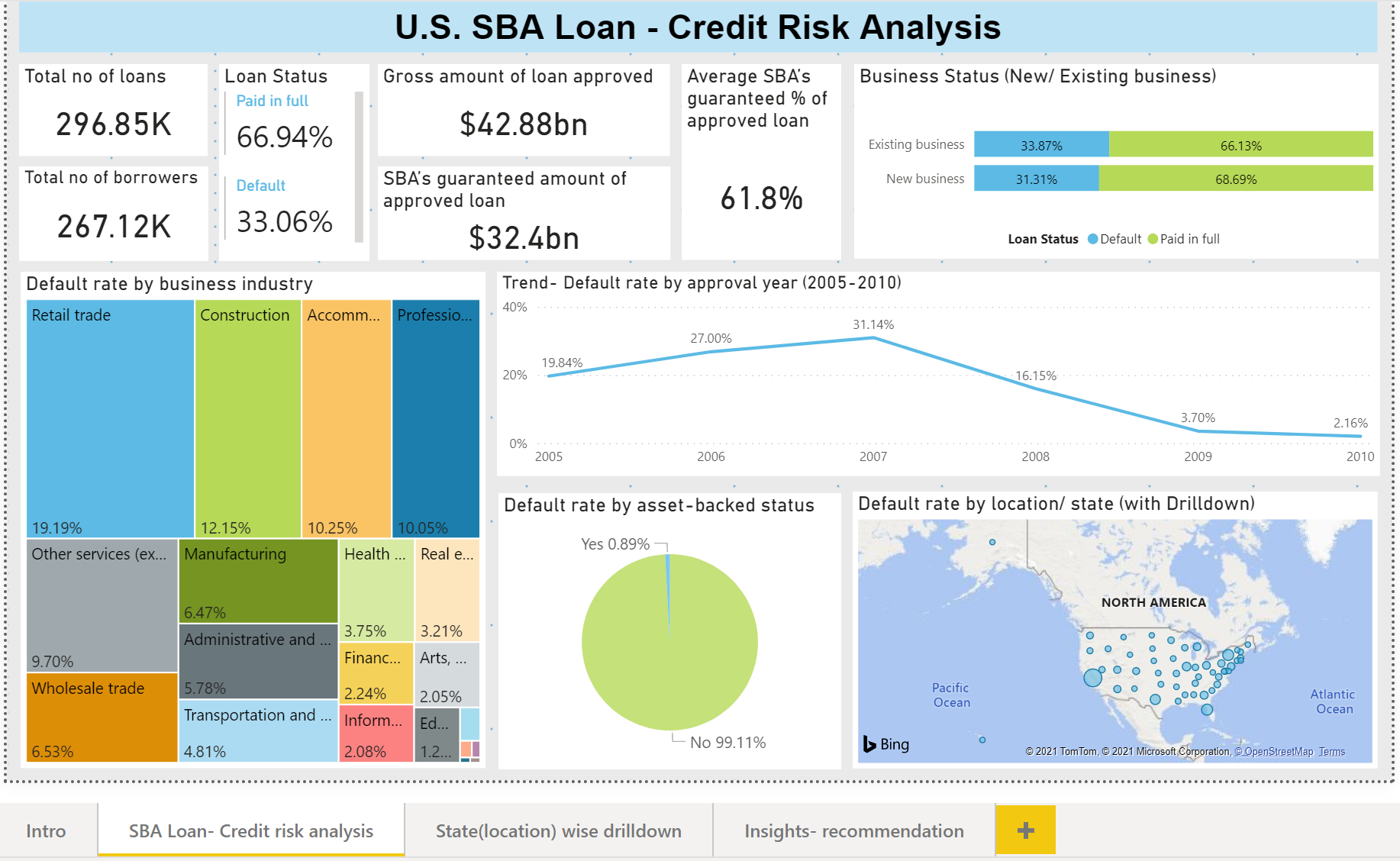 Credit Risk Analysis With Data Visualization Using Power BI | Candicetan